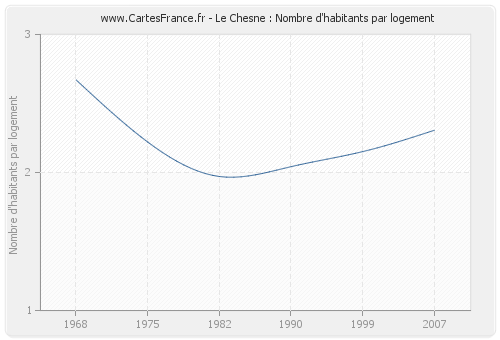 Le Chesne : Nombre d'habitants par logement